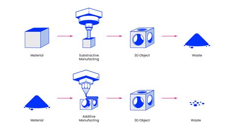 difference between cnc and 3d